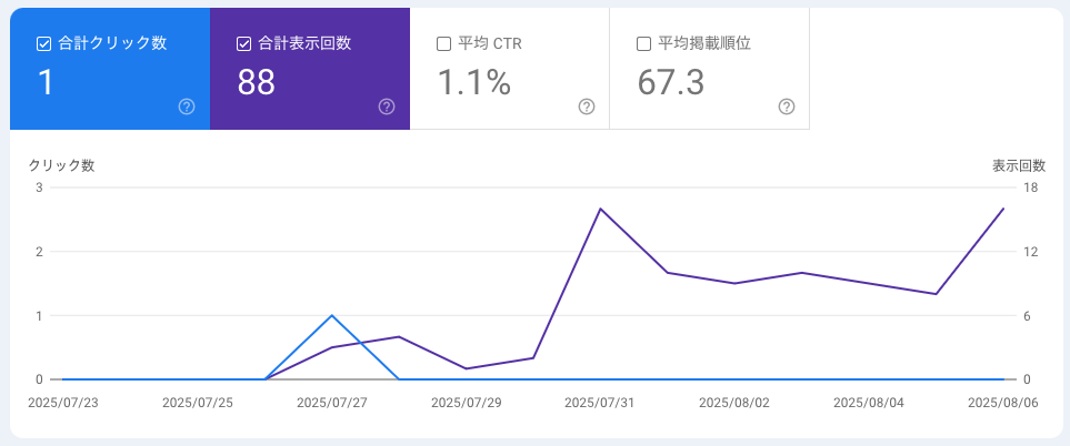 ドメイン取得後、13日目のGoogleSearchConsoleの状況